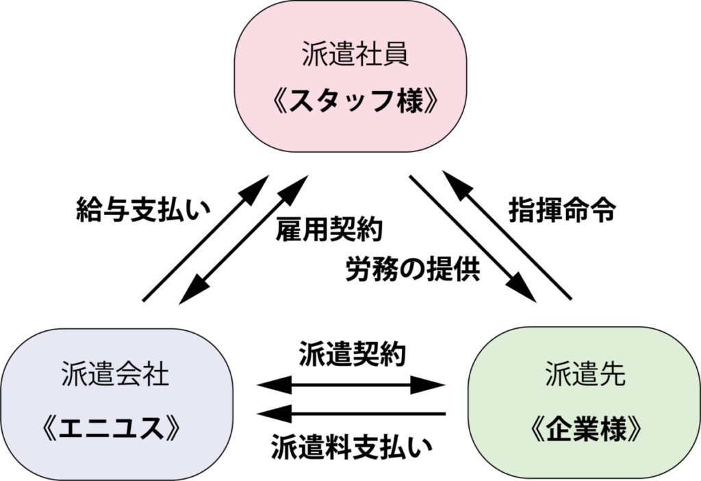 派遣の仕組み